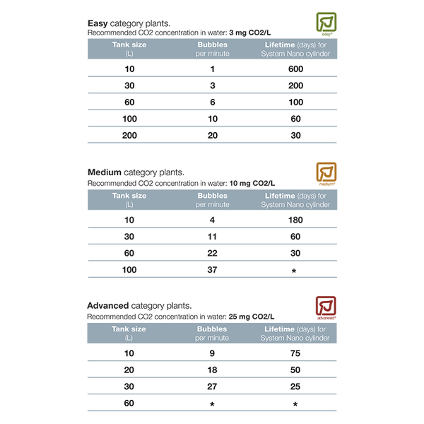 Tropica CO2 Plant Growth CO2 System Nano